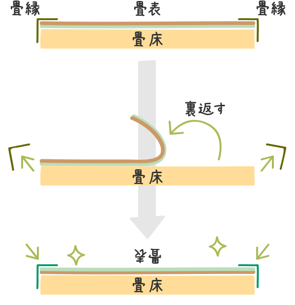 裏返し